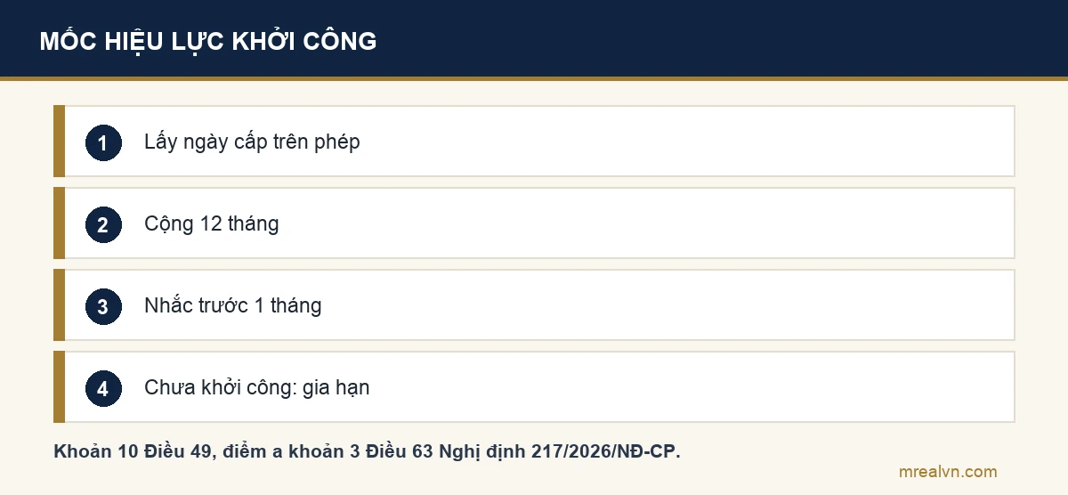 Sơ đồ bốn bước tính mốc hiệu lực khởi công của giấy phép xây dựng theo Nghị định 217/2026: lấy ngày cấp ghi trên giấy phép, cộng 12 tháng hiệu lực khởi công, đặt nhắc trước một tháng, chưa khởi công thì nộp đơn gia hạn