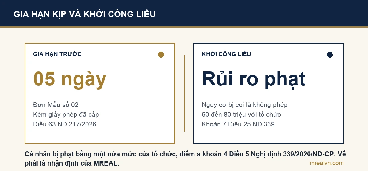 Sơ đồ so sánh hai lựa chọn khi giấy phép xây dựng sắp hết hiệu lực khởi công: nộp đơn gia hạn trước thì có kết quả trong 5 ngày làm việc; khởi công trên giấy phép quá hạn thì có nguy cơ bị phạt như xây không phép, nhà ở riêng lẻ 60 đến 80 triệu đồng với tổ chức theo khoản 7 Điều 25 Nghị định 339/2026
