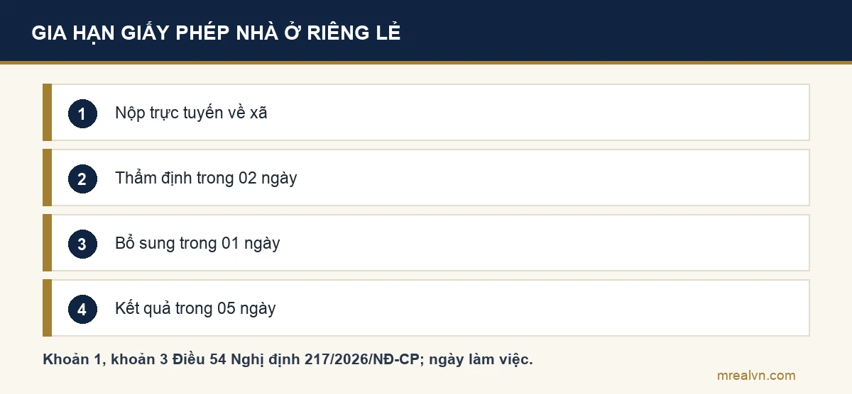 Sơ đồ bốn bước gia hạn giấy phép xây dựng nhà ở riêng lẻ theo Điều 54 Nghị định 217/2026: nộp trực tuyến trên Cổng Dịch vụ công quốc gia, cơ quan thẩm định trong 2 ngày làm việc, bổ sung hồ sơ trong 1 ngày làm việc nếu thiếu, nhận kết quả trong 5 ngày làm việc