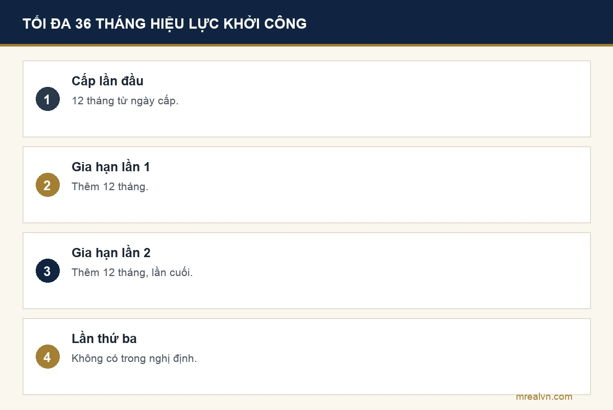 Bảng ba mốc hiệu lực khởi công của một giấy phép xây dựng theo Nghị định 217/2026: 12 tháng từ ngày cấp, gia hạn lần một thêm 12 tháng, gia hạn lần hai thêm 12 tháng, không có lần gia hạn thứ ba
