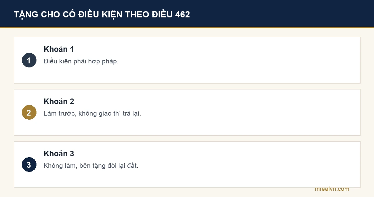 Bảng ba dòng: điều kiện không vi phạm điều cấm, không trái đạo đức; làm nghĩa vụ trước mà không được giao thì bên tặng thanh toán; không làm nghĩa vụ sau thì bên tặng đòi lại và đòi bồi thường