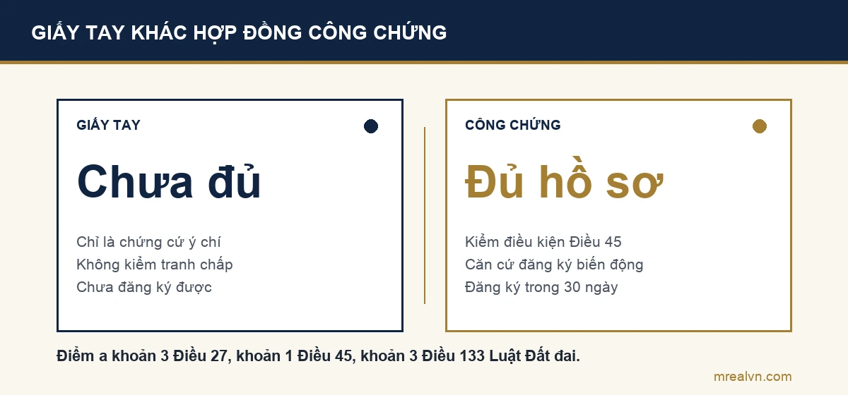 Sơ đồ so sánh: giấy tay chỉ là chứng cứ về ý chí, không kiểm tranh chấp, chưa đăng ký được; hợp đồng có công chứng được kiểm điều kiện đất và là căn cứ đăng ký biến động trong 30 ngày