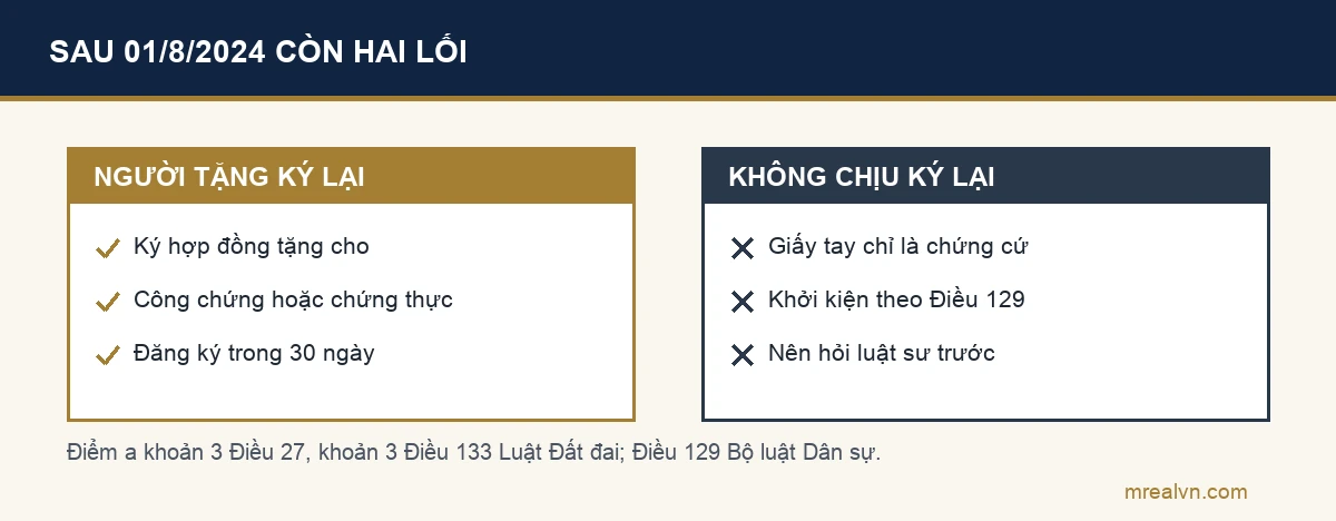 Sơ đồ hai cột: người tặng còn sống thì ký lại hợp đồng tặng cho, công chứng hoặc chứng thực, đăng ký biến động trong 30 ngày; người tặng không ký lại thì giấy tay chỉ là chứng cứ, phải khởi kiện, nên hỏi luật sư
