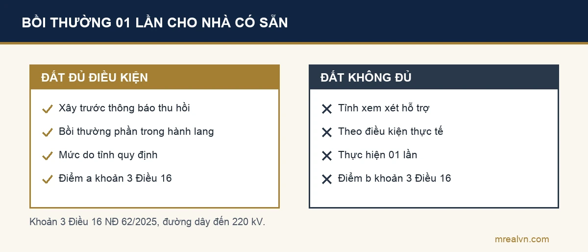 Sơ đồ hai cột theo khoản 3 Điều 16 Nghị định 62/2025: nhà xây trên đất đủ điều kiện bồi thường trước thông báo thu hồi đất được bồi thường phần diện tích trong hành lang theo mức tỉnh quy định; nhà trên đất không đủ điều kiện thì tỉnh xem xét hỗ trợ