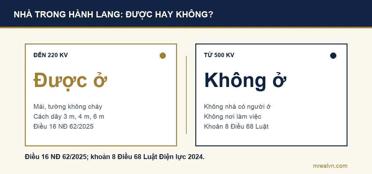Sơ đồ so sánh: đường dây từ 220 kV trở xuống thì nhà được tồn tại nếu mái, tường không cháy, không cản trở lối sửa chữa, cách dây đủ 3, 4 hoặc 6 m; đường dây từ 500 kV trở lên thì không được có nhà để ở, làm việc trong hành lang