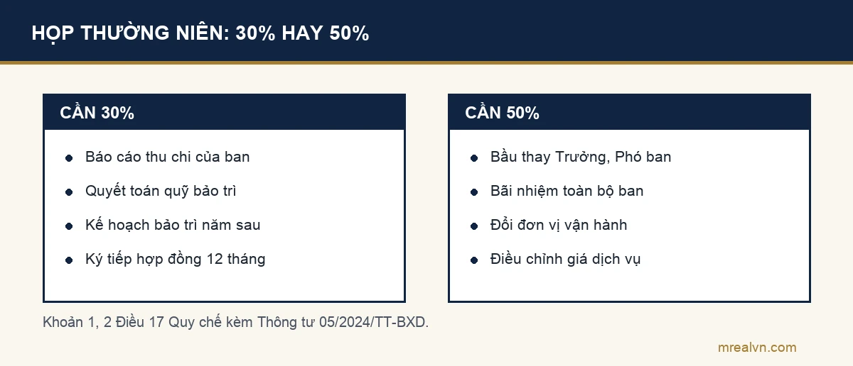 Sơ đồ hai cột về hội nghị nhà chung cư thường niên: chỉ cần 30% người dự khi nghe báo cáo thu chi, quyết toán quỹ bảo trì, kế hoạch bảo trì, ký tiếp hợp đồng 12 tháng; cần 50% khi bầu thay Trưởng ban, Phó ban, bãi nhiệm toàn bộ ban, đổi đơn vị vận hành hoặc giá dịch vụ