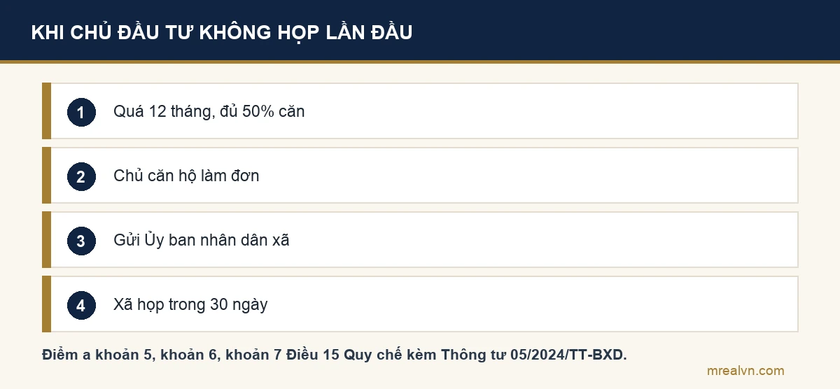 Sơ đồ bốn bước khi chủ đầu tư không tổ chức hội nghị nhà chung cư lần đầu: tòa bàn giao quá 12 tháng và đủ 50% căn, cư dân làm đơn, gửi Ủy ban nhân dân cấp xã, xã tổ chức hội nghị trong 30 ngày