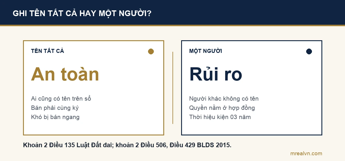 Sơ đồ so sánh: ghi tên tất cả thì mỗi người có tên trên sổ, bán cả mảnh phải cùng ký hoặc ủy quyền, rủi ro bị bán ngang thấp; một người đứng tên thì người khác không có tên trên sổ, quyền chỉ nằm trong hợp đồng, phải đòi theo hợp đồng với thời hiệu 03 năm