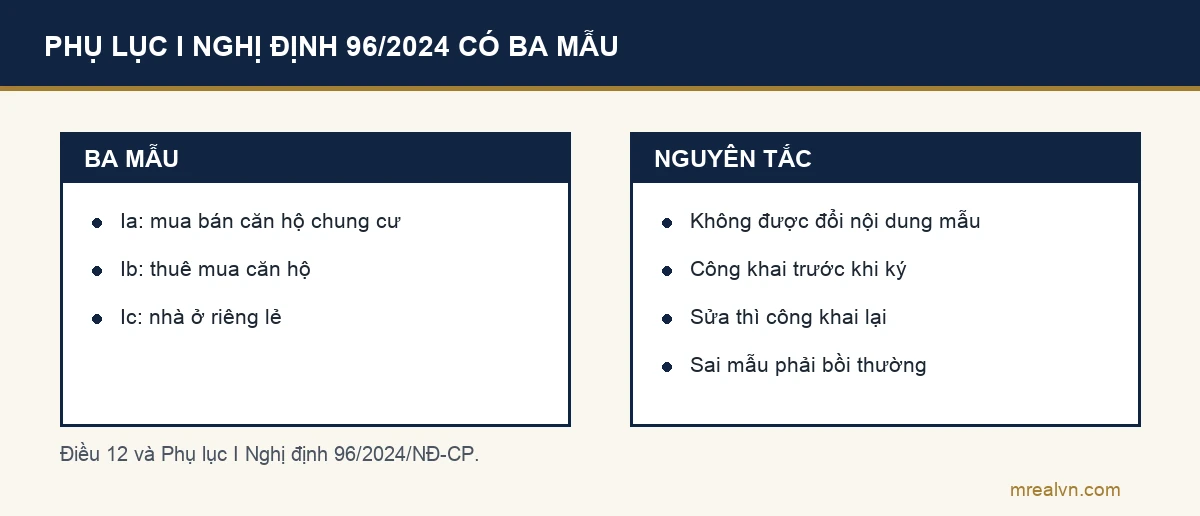 Sơ đồ hai cột về hợp đồng mẫu theo Phụ lục I Nghị định 96/2024: Mẫu số Ia mua bán căn hộ chung cư, Ib thuê mua căn hộ, Ic nhà ở riêng lẻ; nguyên tắc dùng mẫu là không được đổi nội dung, công khai trước khi ký, sửa thì công khai lại, sai mẫu phải bồi thường