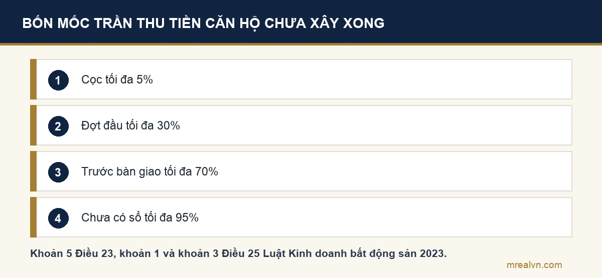 Sơ đồ bốn mốc trần thu tiền khi mua căn hộ hình thành trong tương lai theo Luật Kinh doanh bất động sản: cọc tối đa 5 phần trăm, đợt đầu tối đa 30 phần trăm, trước bàn giao tối đa 70 phần trăm, chưa có sổ tối đa 95 phần trăm