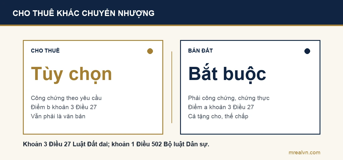 Sơ đồ so sánh: hợp đồng cho thuê quyền sử dụng đất công chứng theo yêu cầu các bên nhưng vẫn phải là văn bản; hợp đồng bán, tặng cho, thế chấp phải công chứng hoặc chứng thực