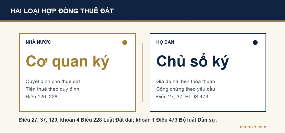 Sơ đồ so sánh: thuê của Nhà nước do cơ quan đất đai ký theo quyết định cho thuê, tiền thuê theo quy định; thuê của hộ dân do chủ sổ ký, giá do hai bên thỏa thuận, công chứng theo yêu cầu