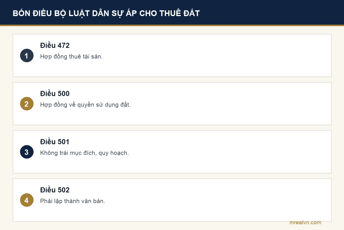 Bảng bốn dòng: Điều 472 hợp đồng thuê tài sản, Điều 500 hợp đồng về quyền sử dụng đất, Điều 501 không trái mục đích và quy hoạch, Điều 502 phải lập thành văn bản