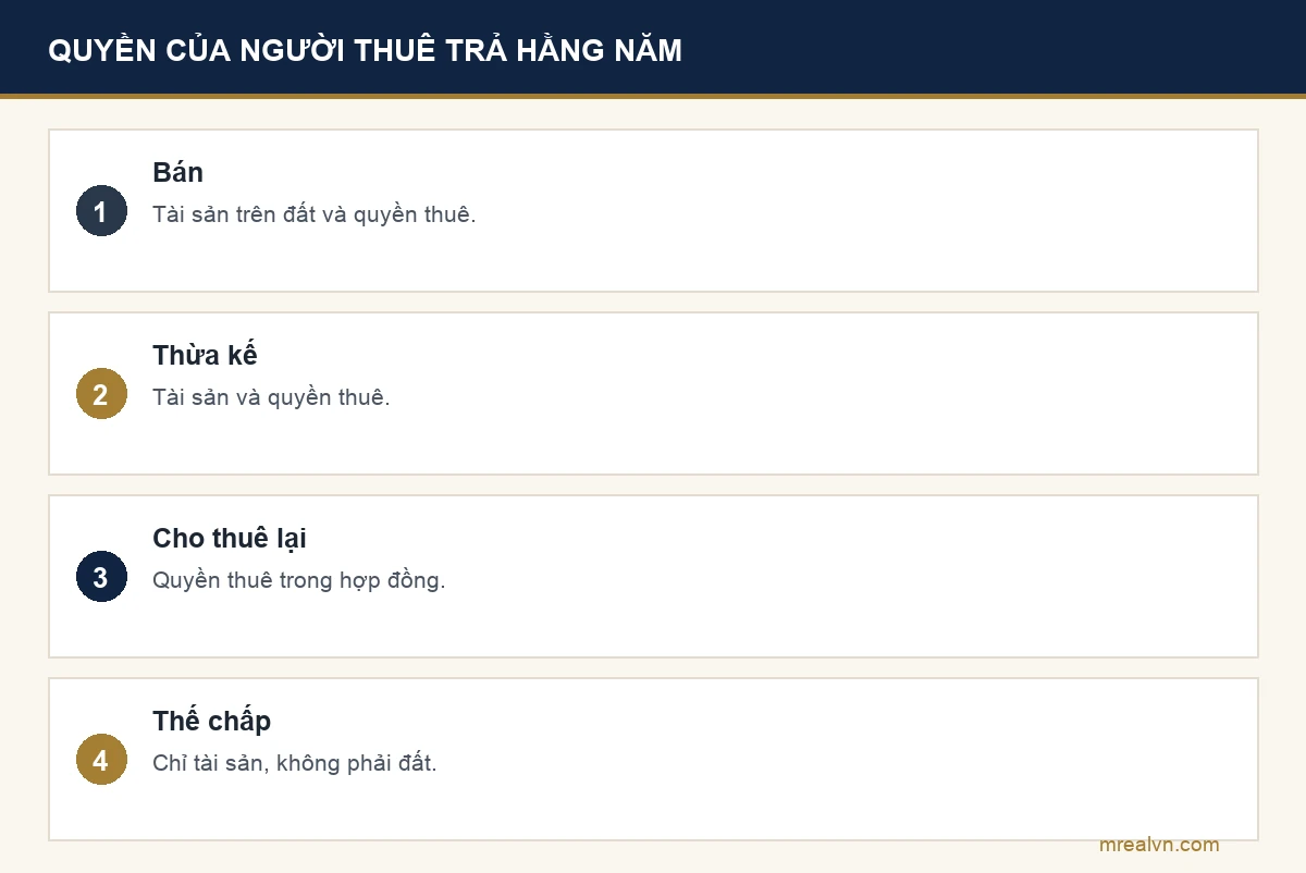 Bảng bốn dòng: được bán tài sản trên đất và quyền thuê, để thừa kế tài sản và quyền thuê, cho thuê lại quyền thuê, thế chấp tài sản nhưng không thế chấp đất