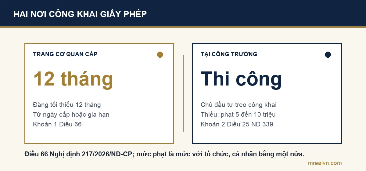 Sơ đồ so sánh hai nơi công khai giấy phép xây dựng theo Điều 66 Nghị định 217/2026: cơ quan cấp phép đăng trên trang thông tin điện tử tối thiểu 12 tháng; chủ đầu tư công khai tại công trường suốt quá trình thi công, không công khai bị phạt 5 đến 10 triệu đồng với nhà ở riêng lẻ
