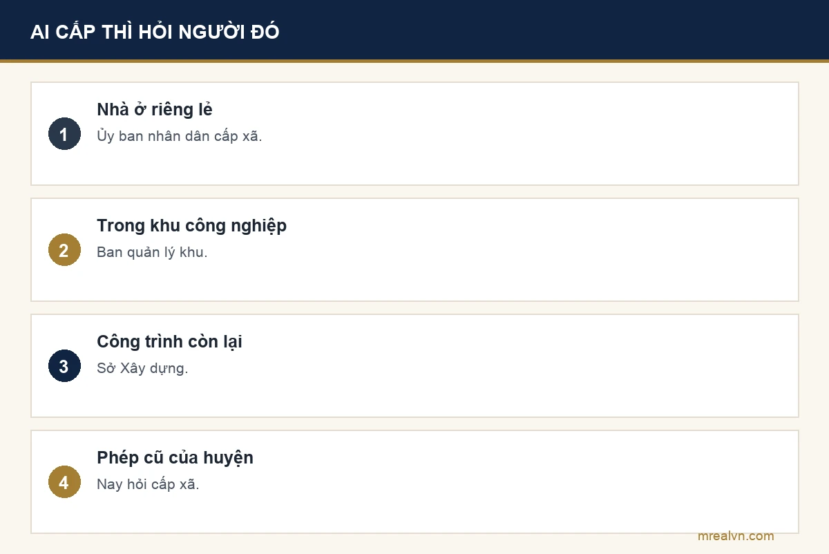 Bảng thẩm quyền cấp giấy phép xây dựng theo Điều 53 Nghị định 217/2026: nhà ở riêng lẻ do Ủy ban nhân dân cấp xã cấp, công trình trong khu công nghiệp, khu kinh tế do ban quản lý khu cấp, công trình còn lại do Sở Xây dựng cấp; giấy phép do cấp huyện cấp trước đây nay hỏi cấp xã