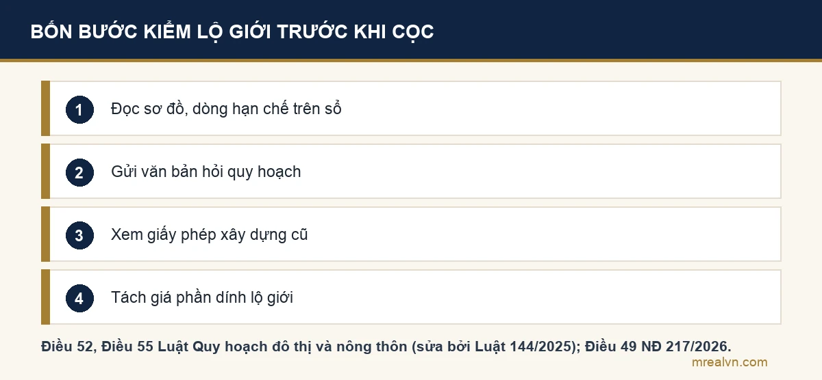 Sơ đồ bốn bước: đọc sơ đồ và dòng hạn chế trên sổ, gửi văn bản hỏi cơ quan quy hoạch, xem giấy phép xây dựng cũ, tách giá phần dính lộ giới