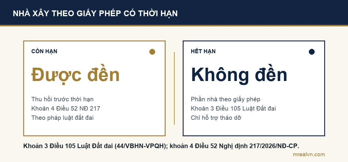 Sơ đồ so sánh: thu hồi khi giấy phép xây dựng có thời hạn còn hạn thì bồi thường theo pháp luật đất đai; thu hồi khi giấy phép đã hết hạn thì phần nhà không được bồi thường, chỉ hỗ trợ tháo dỡ