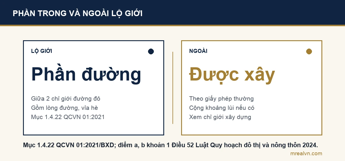 Sơ đồ so sánh: phần đất trong lộ giới nằm giữa hai chỉ giới đường đỏ, gồm lòng đường và vỉa hè; phần đất ngoài lộ giới được xây theo giấy phép thường, cộng khoảng lùi nếu có