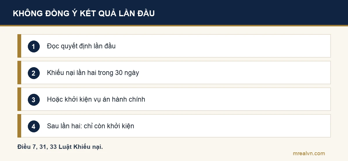 Sơ đồ bốn bước: đọc quyết định giải quyết lần đầu; khiếu nại lần hai trong 30 ngày kèm quyết định lần đầu theo khoản 1 Điều 33; hoặc khởi kiện vụ án hành chính; sau lần hai vẫn không đồng ý thì khởi kiện