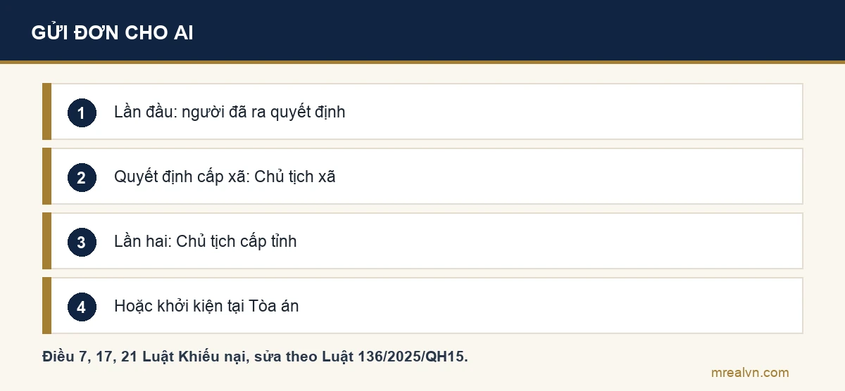 Sơ đồ bốn bước: khiếu nại lần đầu gửi người đã ra quyết định theo khoản 1 Điều 7 Luật Khiếu nại; quyết định của cấp xã do Chủ tịch xã giải quyết lần đầu theo Điều 17; lần hai gửi Chủ tịch Ủy ban nhân dân cấp tỉnh theo khoản 2 Điều 21; hoặc khởi kiện vụ án hành chính