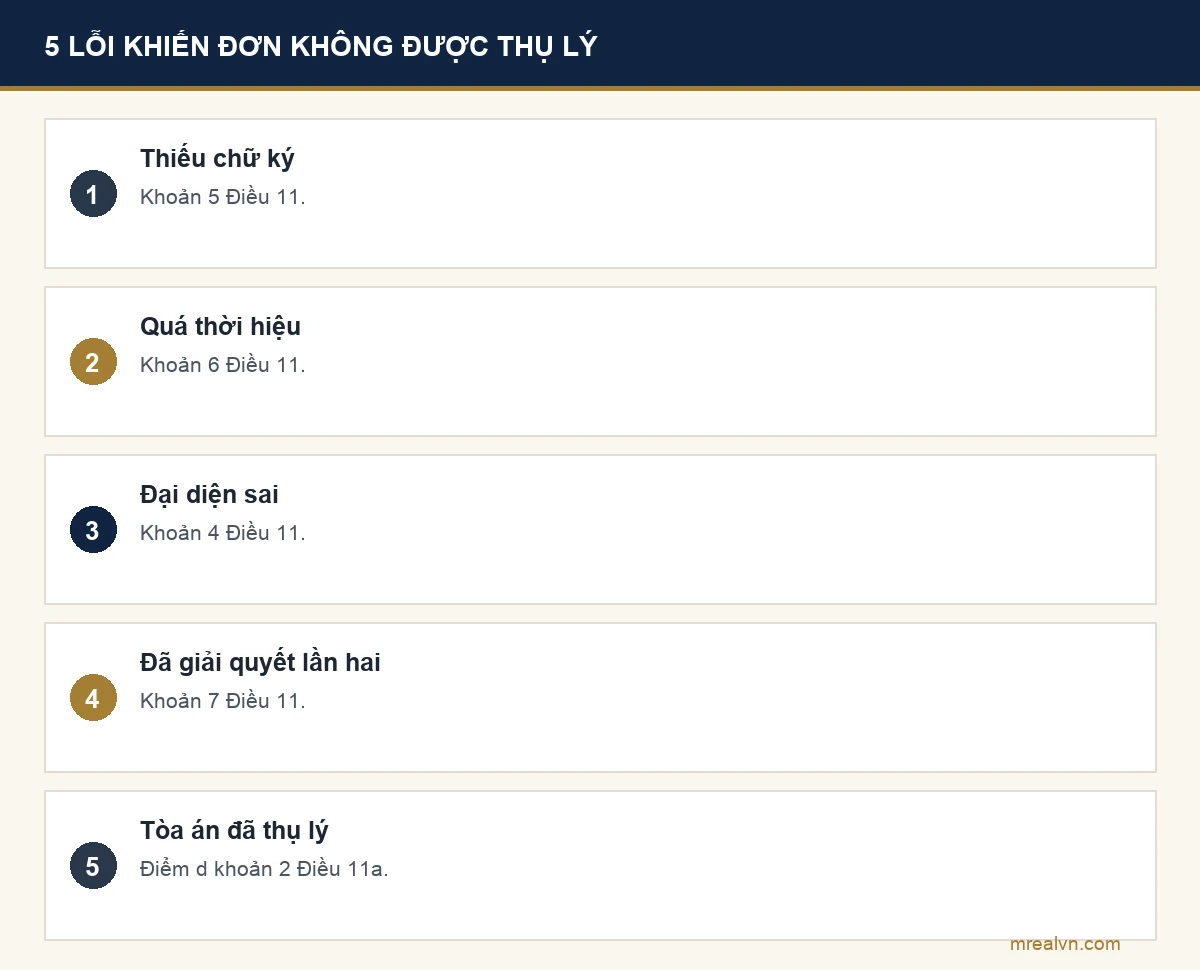 Bảng năm lỗi khiến đơn khiếu nại không được thụ lý theo Điều 11 Luật Khiếu nại: thiếu chữ ký hoặc điểm chỉ; quá thời hiệu không có lý do chính đáng; người đại diện không hợp pháp; đã có quyết định giải quyết lần hai; vụ việc đã được Tòa án thụ lý