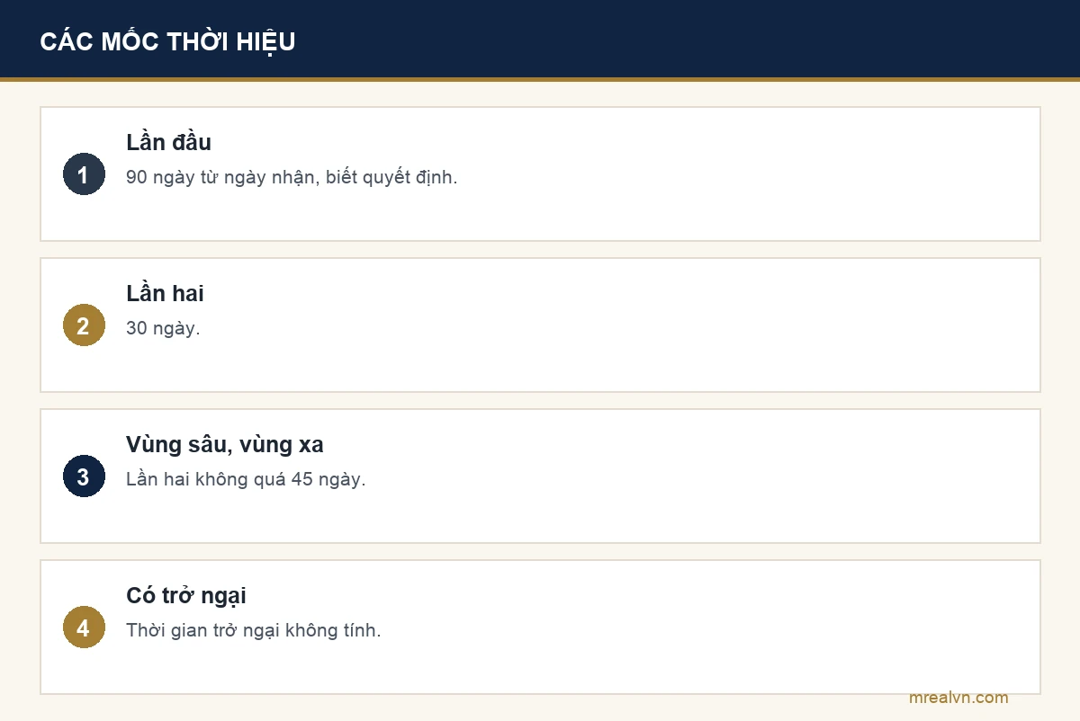 Bảng mốc thời hiệu khiếu nại: lần đầu 90 ngày kể từ ngày nhận hoặc biết quyết định theo Điều 9 Luật Khiếu nại; lần hai 30 ngày theo khoản 1 Điều 33; vùng sâu, vùng xa lần hai không quá 45 ngày; thời gian có trở ngại khách quan không tính vào thời hiệu