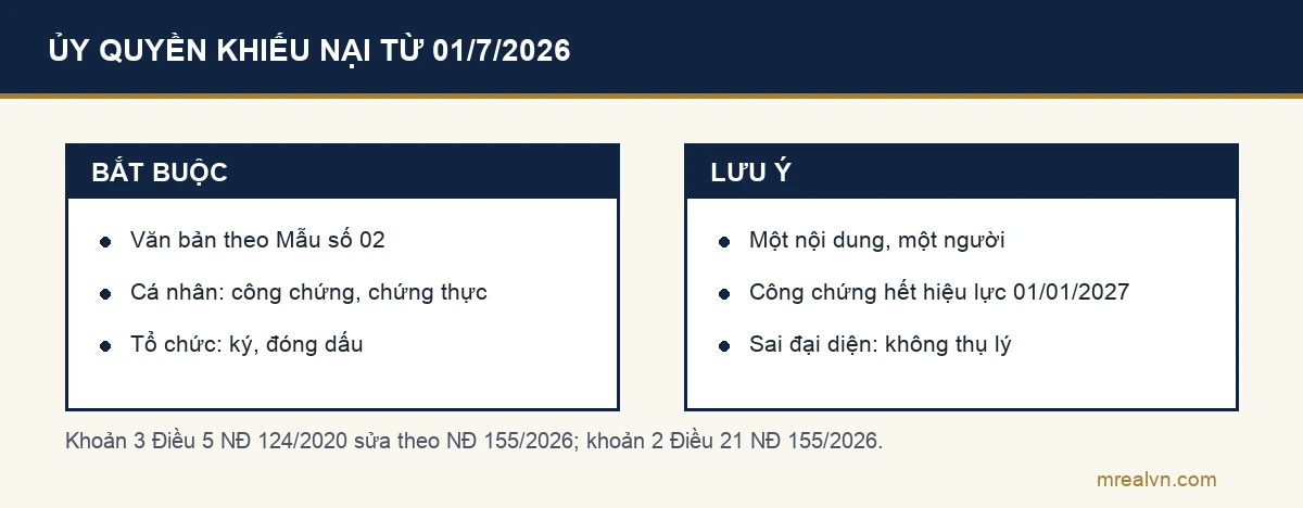 Sơ đồ hai cột: bắt buộc lập văn bản theo Mẫu số 02, cá nhân phải công chứng hoặc chứng thực, tổ chức do người có thẩm quyền ký và đóng dấu; lưu ý không ủy quyền một nội dung cho nhiều người, quy định công chứng hết hiệu lực từ 01/01/2027, người đại diện không hợp pháp thì không thụ lý