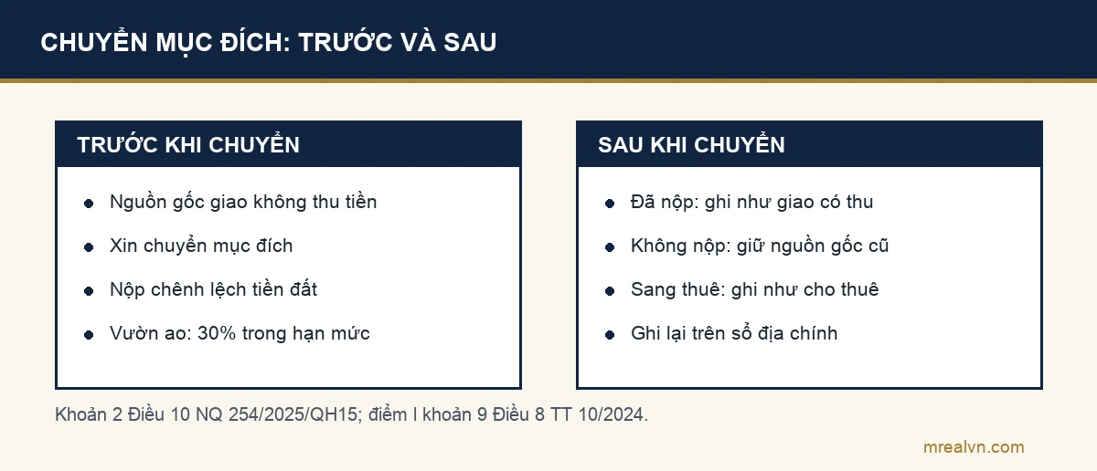 Sơ đồ hai cột: trước khi chuyển, đất giao không thu tiền, nộp chênh lệch giá đất sau và trước; sau khi nộp tiền, nguồn gốc ghi như giao đất có thu tiền, không nộp tiền thì giữ nguồn gốc cũ