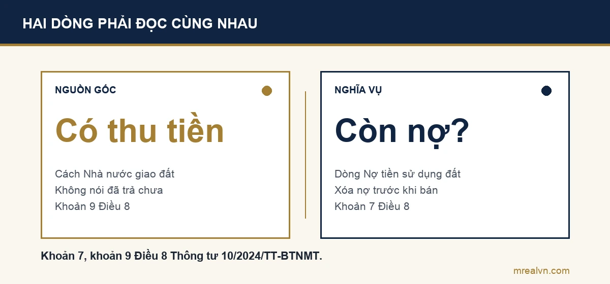 Sơ đồ so sánh: dòng nguồn gốc ghi giao đất có thu tiền cho biết cách Nhà nước giao đất; dòng nghĩa vụ tài chính cho biết tiền đã nộp hay còn nợ, phải xóa nợ trước khi sang tên