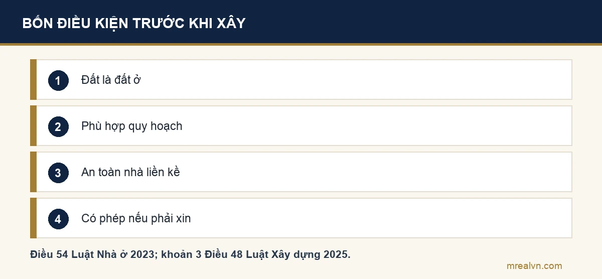Sơ đồ bốn điều kiện xây nhà ở riêng lẻ: đất phải là đất ở theo khoản 3 Điều 54 Luật Nhà ở, phù hợp quy hoạch, giữ an toàn và quyền lợi nhà liền kề, có giấy phép xây dựng nếu thuộc diện phải xin theo khoản 3 Điều 48 Luật Xây dựng 2025
