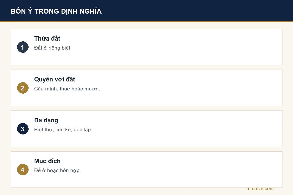 Bảng bốn ý trong định nghĩa nhà ở riêng lẻ tại khoản 2 Điều 2 Luật Nhà ở 2023: xây trên thửa đất ở riêng biệt, đất của tổ chức, cá nhân hoặc đất thuê, mượn, gồm biệt thự, liền kề, độc lập, dùng để ở hoặc hỗn hợp