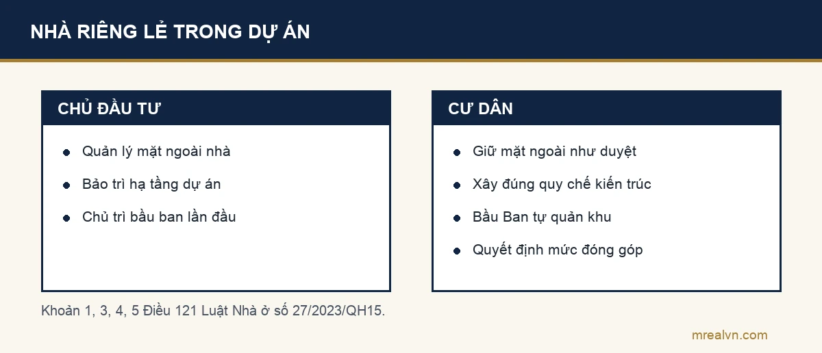 Sơ đồ hai cột theo Điều 121 Luật Nhà ở 2023: chủ đầu tư quản lý kiến trúc mặt ngoài, hạ tầng, chủ trì bầu Ban tự quản lần đầu; cư dân giữ mặt ngoài theo thiết kế, xây đúng quy chế kiến trúc, bầu Ban tự quản và quyết định đóng góp