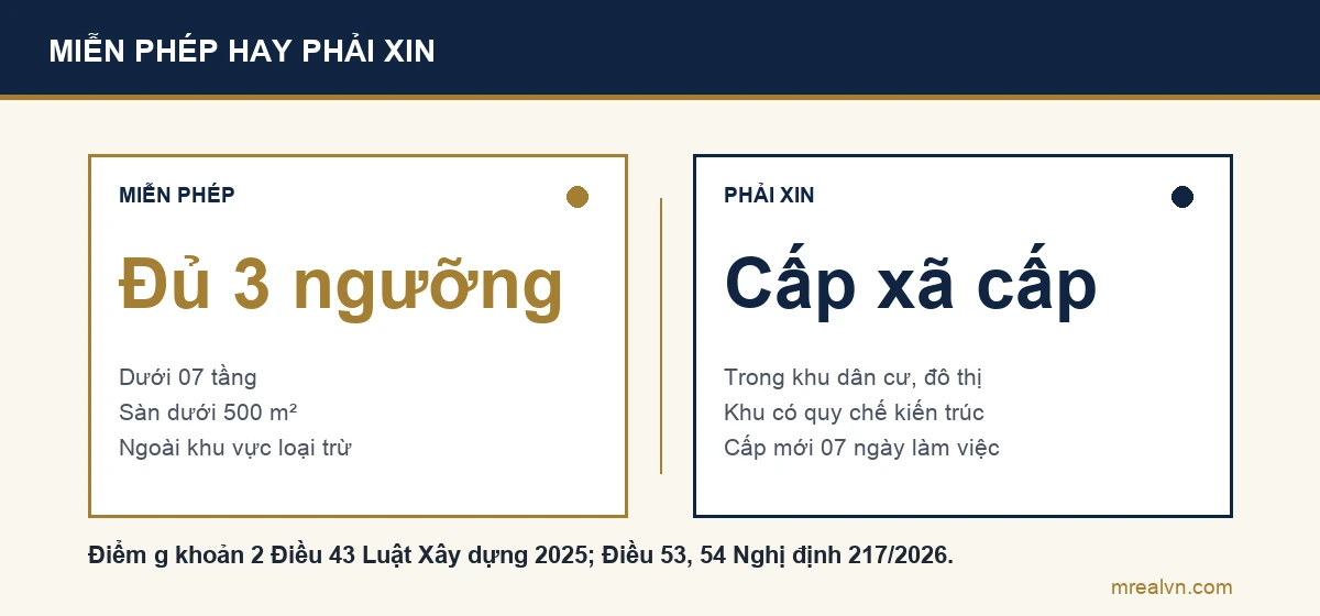 Sơ đồ so sánh theo điểm g khoản 2 Điều 43 Luật Xây dựng 2025: nhà ở riêng lẻ dưới 07 tầng, sàn dưới 500 mét vuông và ngoài khu vực loại trừ thì miễn phép; nhà trong khu dân cư nông thôn, khu phát triển đô thị, khu có quy chế kiến trúc thì phải xin phép tại Ủy ban nhân dân cấp xã