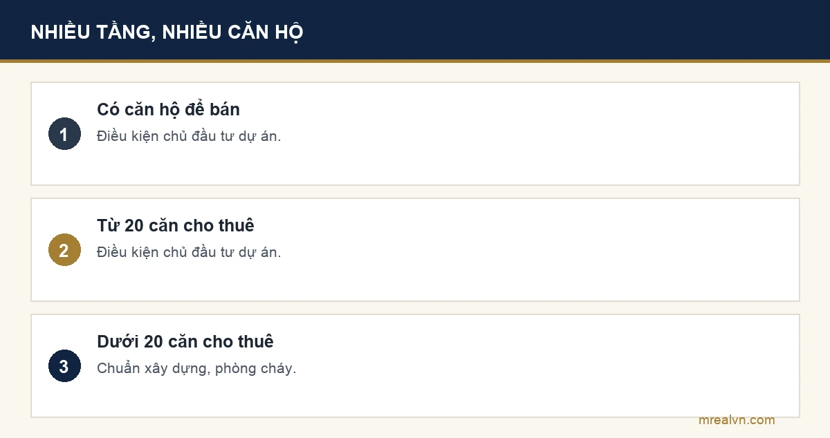 Bảng ba nhóm nhà ở nhiều tầng nhiều căn hộ của cá nhân theo Điều 57 Luật Nhà ở 2023: có căn hộ để bán hoặc từ 20 căn hộ cho thuê thì phải đáp ứng điều kiện chủ đầu tư dự án; dưới 20 căn hộ cho thuê thì theo yêu cầu xây dựng, phòng cháy và đường cho xe chữa cháy