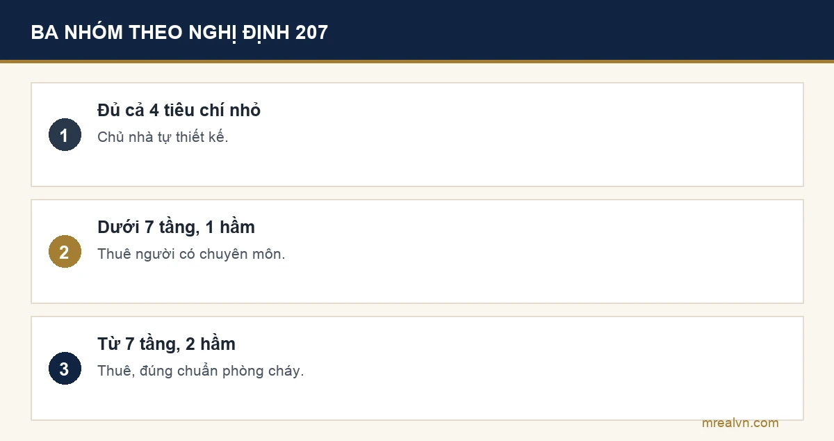 Bảng ba nhóm thiết kế nhà ở riêng lẻ theo khoản 2 Điều 10 Nghị định 207/2026: đồng thời dưới 3 tầng, không hầm, sàn dưới 250 mét vuông, cao dưới 12 mét thì chủ nhà tự thiết kế; dưới 7 tầng hoặc 1 tầng hầm thì thuê người có chuyên môn; từ 7 tầng hoặc 2 tầng hầm thì thuê và đúng chuẩn phòng cháy