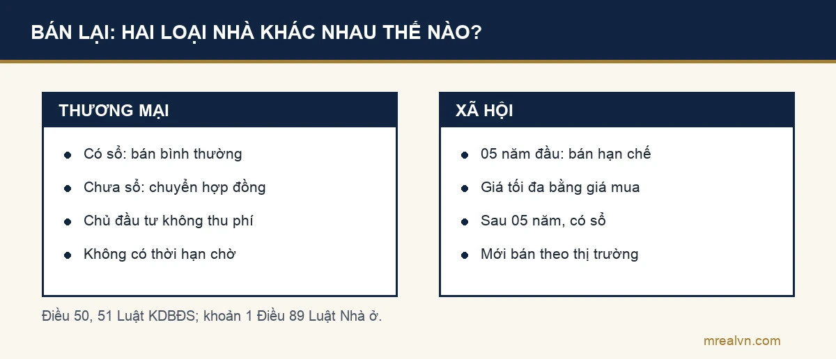 Sơ đồ hai cột: nhà ở thương mại đã có sổ bán theo thủ tục thường, chưa có sổ thì chuyển nhượng hợp đồng khi chưa nộp hồ sơ cấp sổ, chủ đầu tư không thu phí; nhà ở xã hội trong 05 năm chỉ bán cho chủ đầu tư hoặc người đủ điều kiện, giá tối đa bằng giá mua, sau 05 năm có sổ mới bán tự do