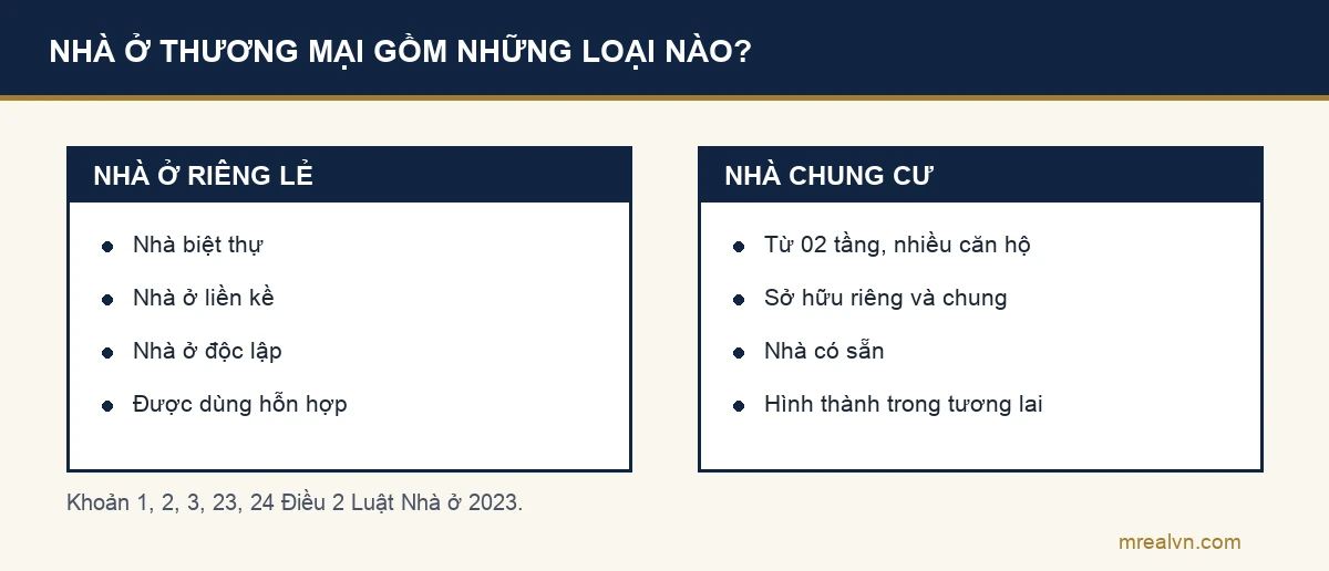 Sơ đồ hai cột theo Điều 2 Luật Nhà ở 2023: nhà ở riêng lẻ gồm biệt thự, nhà liền kề, nhà ở độc lập, nhà dùng hỗn hợp; nhà chung cư từ 02 tầng có nhiều căn hộ, có phần sở hữu riêng và chung, có thể là nhà có sẵn hoặc hình thành trong tương lai