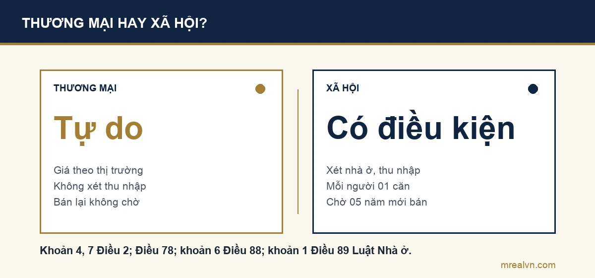 Sơ đồ so sánh: nhà ở thương mại theo giá thị trường, không xét thu nhập, không giới hạn số căn với cá nhân trong nước, bán lại không chờ; nhà ở xã hội có điều kiện thu nhập và nhà ở, mỗi người 01 căn, 05 năm mới bán tự do