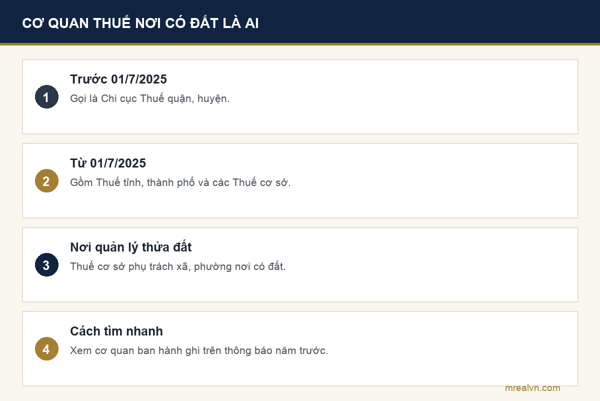 Bảng bốn dòng: trước 01/7/2025 gọi là Chi cục Thuế quận, huyện; từ 01/7/2025 gồm Thuế tỉnh, thành phố và Thuế cơ sở; nơi quản lý thửa đất là Thuế cơ sở phụ trách xã, phường có đất; cách tìm nhanh là xem cơ quan ghi trên thông báo nộp thuế năm trước