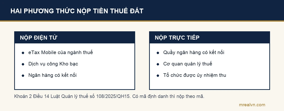 Sơ đồ hai cột theo khoản 2 Điều 14 Luật Quản lý thuế 108/2025: nộp điện tử qua eTax Mobile của ngành thuế, dịch vụ công Kho bạc Nhà nước, ngân hàng có kết nối; nộp trực tiếp tại quầy ngân hàng có kết nối, cơ quan quản lý thuế, tổ chức được ủy nhiệm thu