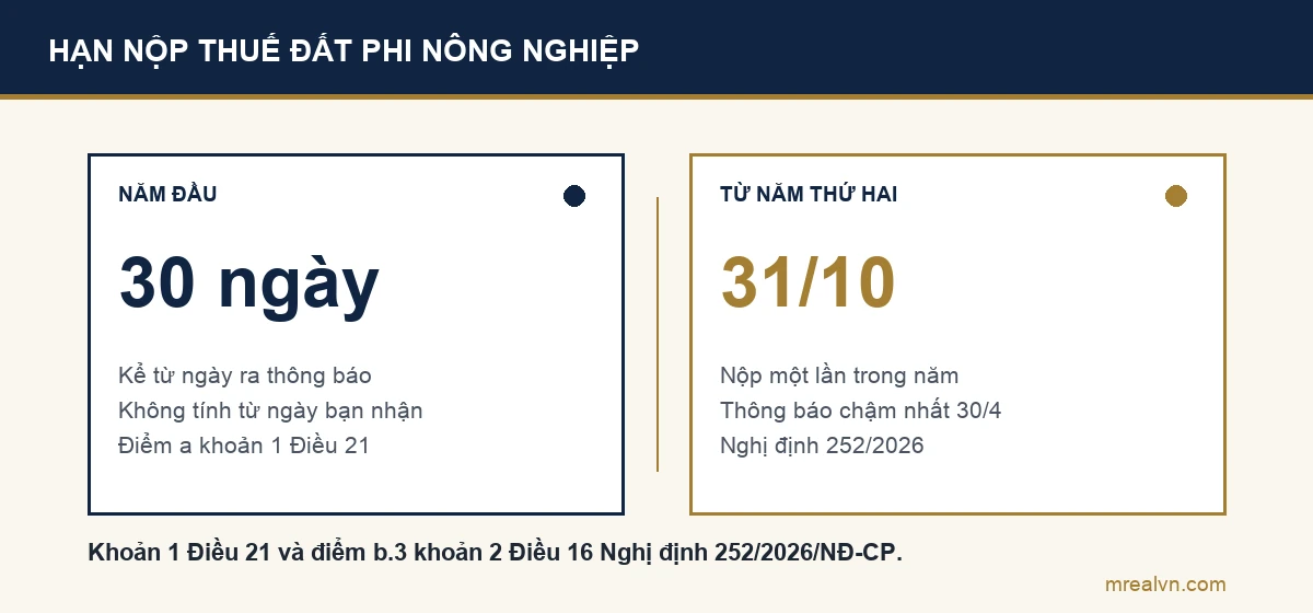 Sơ đồ so sánh hạn nộp thuế sử dụng đất phi nông nghiệp theo khoản 1 Điều 21 Nghị định 252/2026: năm đầu chậm nhất 30 ngày kể từ ngày ban hành thông báo; từ năm thứ hai nộp một lần, chậm nhất ngày 31 tháng 10, thông báo hằng năm ra chậm nhất 30 tháng 4