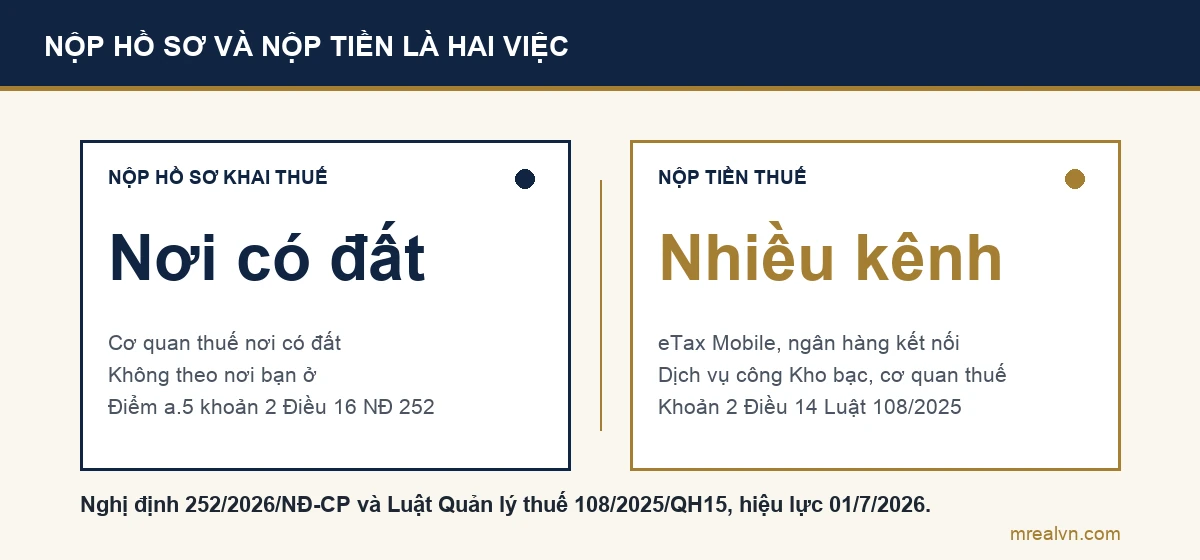 Sơ đồ so sánh: nộp hồ sơ khai thuế sử dụng đất phi nông nghiệp tại cơ quan thuế nơi có đất theo điểm a.5 khoản 2 Điều 16 Nghị định 252/2026; nộp tiền qua nhiều kênh như eTax Mobile, ngân hàng có kết nối, dịch vụ công Kho bạc theo khoản 2 Điều 14 Luật Quản lý thuế 108/2025
