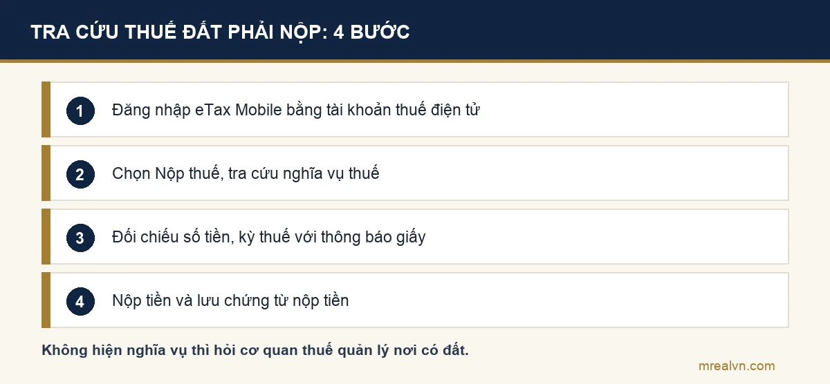 Sơ đồ bốn bước tra cứu thuế đất phải nộp trên eTax Mobile: đăng nhập bằng tài khoản thuế điện tử; chọn Nộp thuế rồi tra cứu nghĩa vụ thuế; đối chiếu số tiền với thông báo giấy; nộp tiền và lưu chứng từ