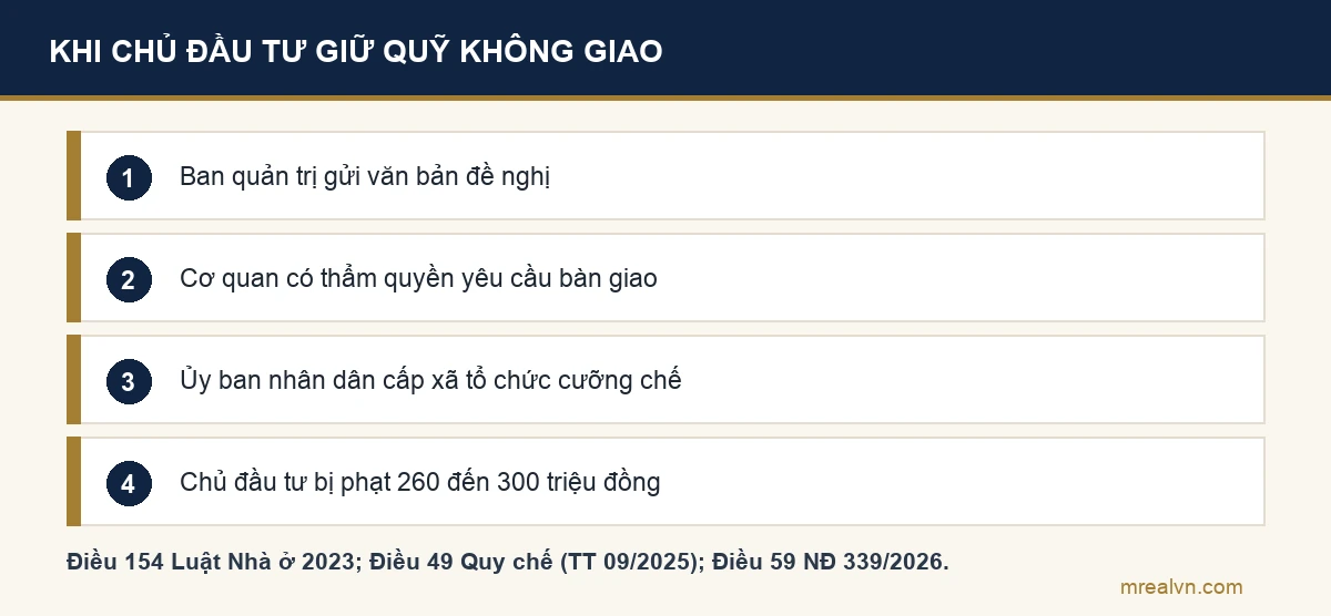 Bốn bước khi chủ đầu tư không bàn giao quỹ bảo trì: ban quản trị gửi văn bản đề nghị, cơ quan nhận đề nghị yêu cầu chủ đầu tư bàn giao, Ủy ban nhân dân cấp xã tổ chức cưỡng chế thu hồi kinh phí, chủ đầu tư bị phạt 260 đến 300 triệu đồng