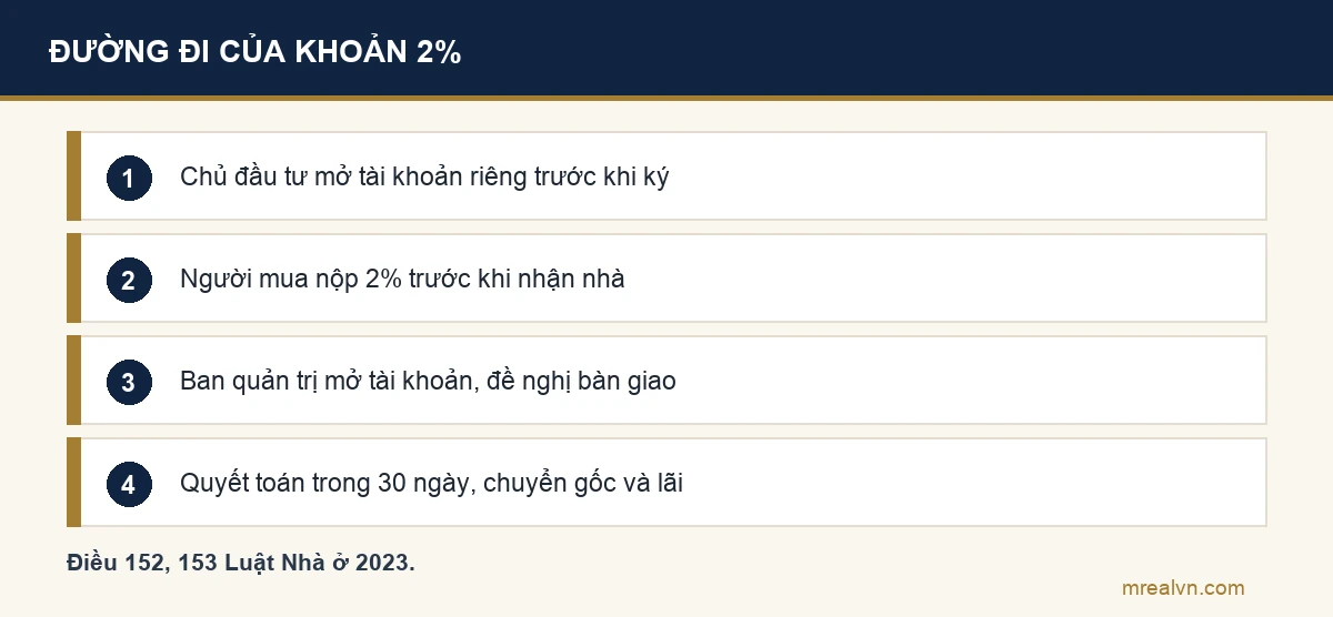 Bốn bước đường đi của kinh phí bảo trì 2% theo Điều 153 Luật Nhà ở 2023: chủ đầu tư mở tài khoản riêng trước khi ký hợp đồng, người mua nộp trước khi nhận nhà, ban quản trị mở tài khoản và đề nghị bàn giao, quyết toán trong 30 ngày rồi chuyển cả gốc và lãi