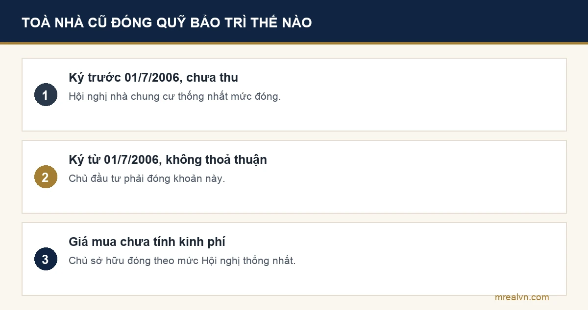 Bảng chuyển tiếp kinh phí bảo trì cho toà chung cư cũ theo khoản 3 và khoản 4 Điều 152 Luật Nhà ở 2023: hợp đồng trước 01/7/2006 chưa thu thì Hội nghị nhà chung cư thống nhất mức, hợp đồng từ 01/7/2006 không thoả thuận thì chủ đầu tư đóng, giá mua chưa tính kinh phí thì chủ sở hữu đóng theo mức Hội nghị