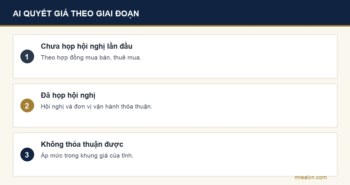 Bảng ai quyết định giá dịch vụ quản lý vận hành chung cư: trước hội nghị lần đầu theo hợp đồng mua bán, sau hội nghị do hội nghị và đơn vị vận hành thỏa thuận, không thỏa thuận được thì áp khung giá tỉnh