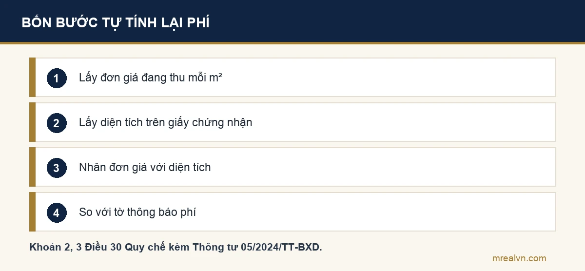 Bốn bước tự tính lại phí quản lý chung cư: lấy đơn giá đang thu, lấy diện tích trên giấy chứng nhận hoặc hợp đồng, nhân đơn giá với diện tích, so với tờ thông báo phí