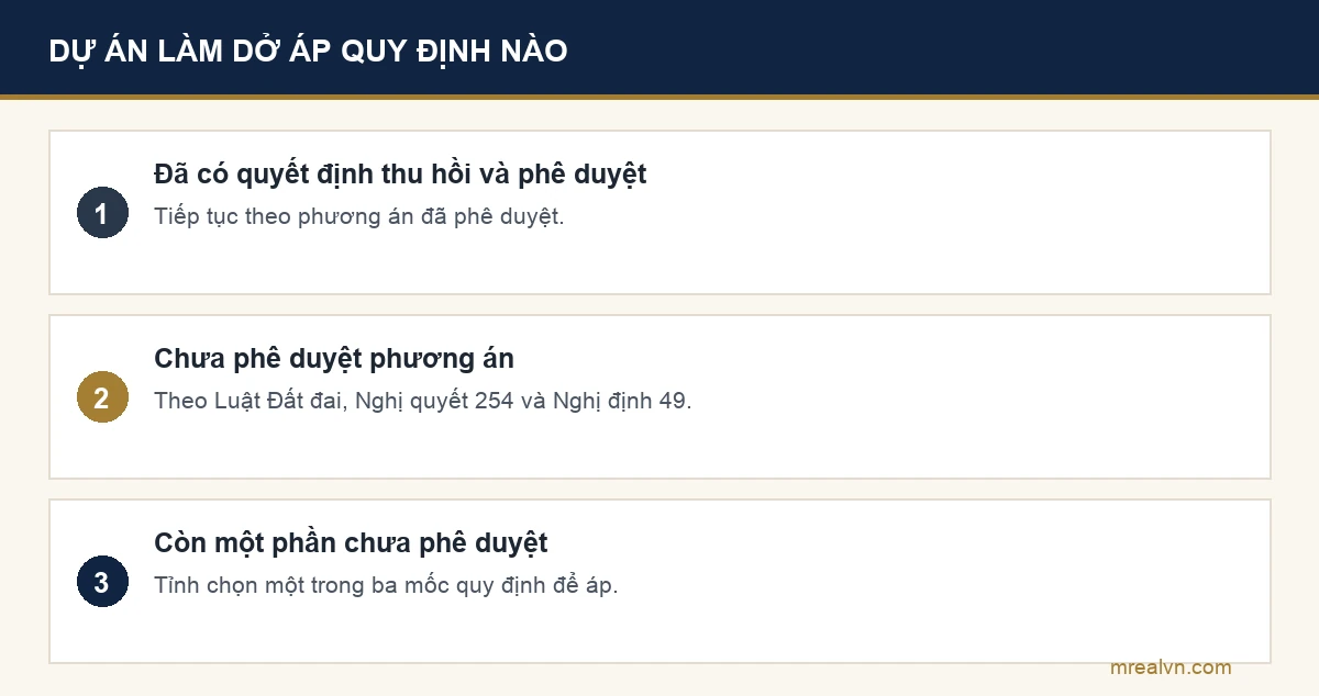 Bảng ba trường hợp chuyển tiếp khi thu hồi đất theo khoản 13 Điều 3 Nghị quyết 254/2025/QH15 và Điều 19 Nghị định 49/2026: đã phê duyệt phương án thì giữ phương án cũ, chưa phê duyệt thì theo quy định mới, còn một phần chưa phê duyệt thì tỉnh chọn mốc áp dụng